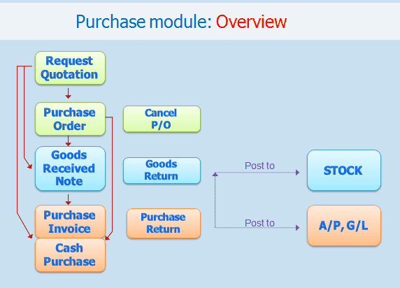 purchasemodule